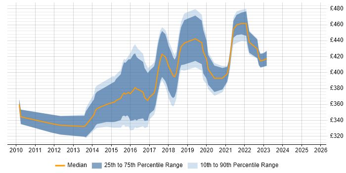 Contractor daily rate distribution trend for Agile Business Analyst job vacancies in Edinburgh