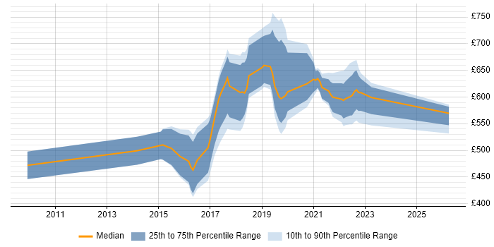 Contractor daily rate distribution trend for Agile Coach job vacancies in Edinburgh