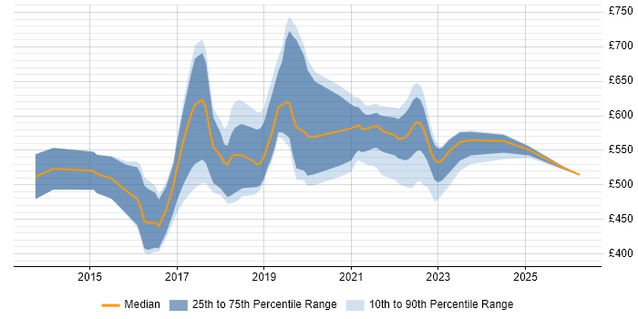 Contractor daily rate distribution trend for jobs in Edinburgh citing Agile Coaching