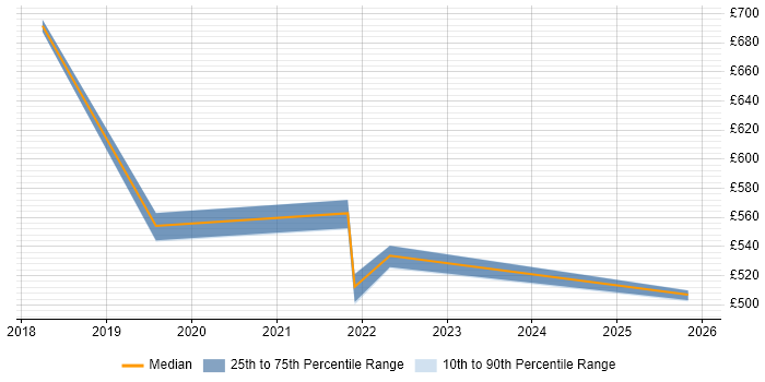Contractor daily rate distribution trend for Agile Delivery Manager job vacancies in Edinburgh