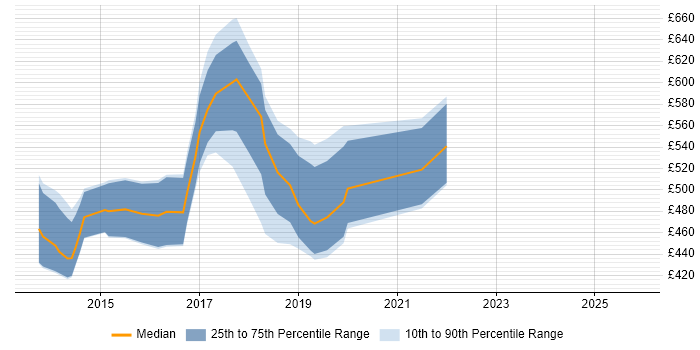 Contractor daily rate distribution trend for Agile Scrum Master job vacancies in Edinburgh