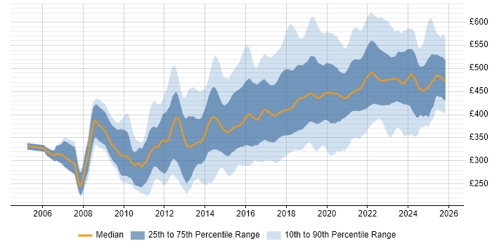 Contractor daily rate distribution trend for jobs in Edinburgh citing Agile
