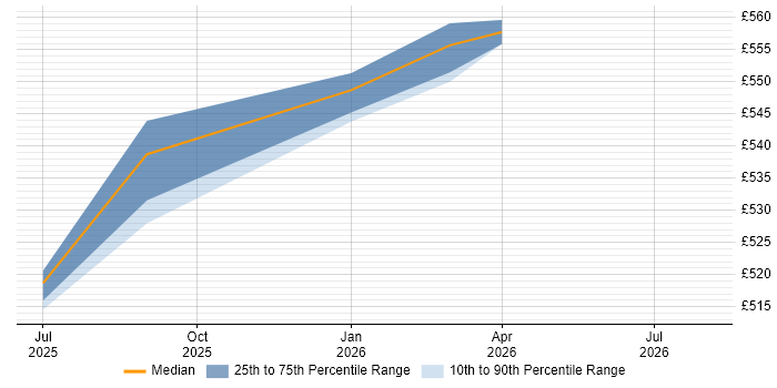 Contractor daily rate distribution trend for jobs in Edinburgh citing AI Model Optimisation