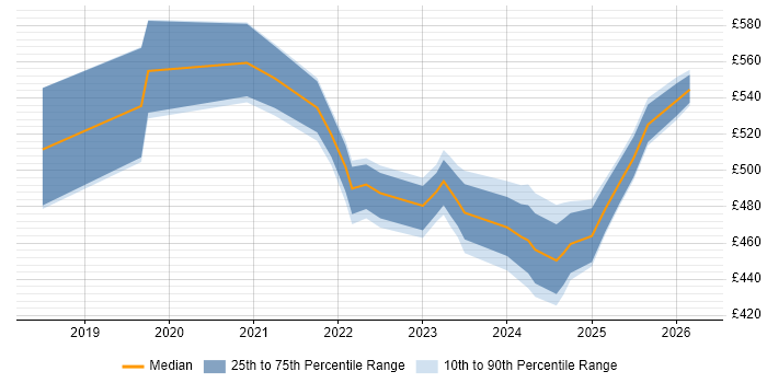 Contractor daily rate distribution trend for jobs in Edinburgh citing Amazon CloudWatch