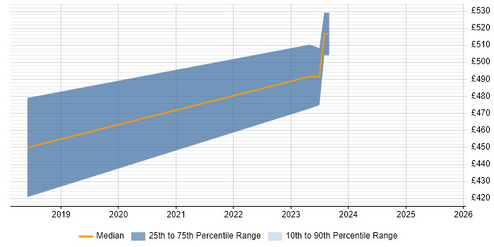 Contractor daily rate distribution trend for jobs in Edinburgh citing Amazon ECR