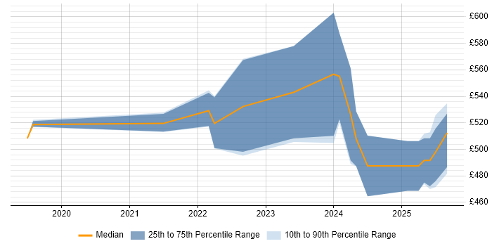 Contractor daily rate distribution trend for jobs in Edinburgh citing Amazon EKS Contractor daily rate distribution trend for jobs in Edinburgh citing Amazon EKS