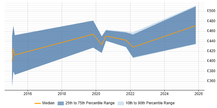 Contractor daily rate distribution trend for jobs in Edinburgh citing Amazon Kinesis