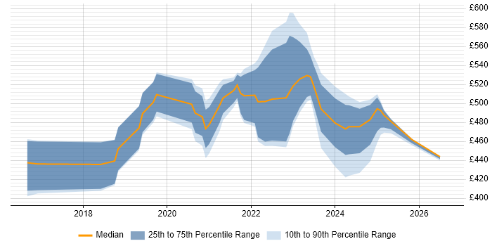 Contractor daily rate distribution trend for jobs in Edinburgh citing Amazon RDS