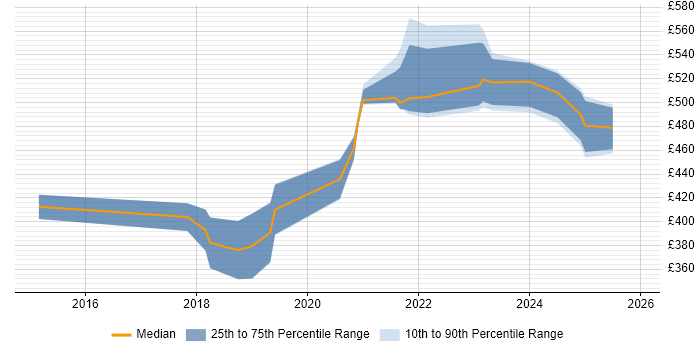 Contractor daily rate distribution trend for jobs in Edinburgh citing Amazon Redshift