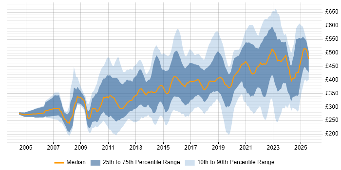 Contractor daily rate distribution trend for jobs in Edinburgh citing Analytical Skills