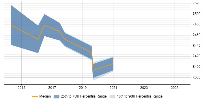 Contractor daily rate distribution trend for Analytics Consultant job vacancies in Edinburgh