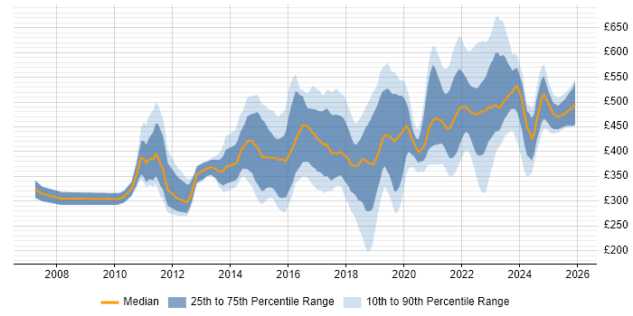 Contractor daily rate distribution trend for jobs in Edinburgh citing Analytics