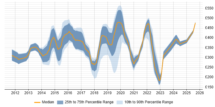 Contractor daily rate distribution trend for jobs in Edinburgh citing Android