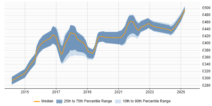 Contractor daily rate distribution trend for Angular Developer job vacancies in Edinburgh