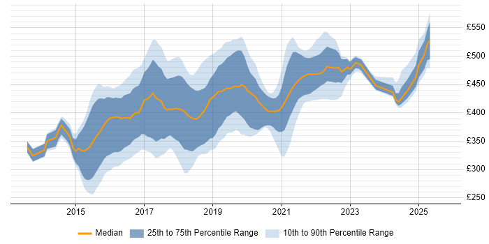 Contractor daily rate distribution trend for jobs in Edinburgh citing AngularJS Contractor daily rate distribution trend for jobs in Edinburgh citing AngularJS