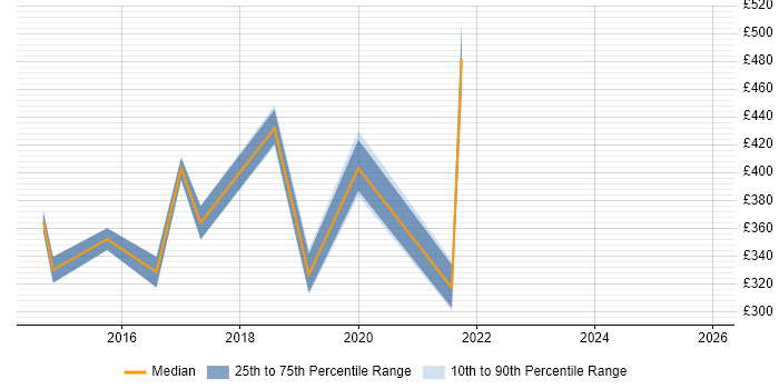 Contractor daily rate distribution trend for jobs in Edinburgh citing Animation