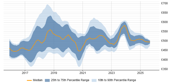 Contractor daily rate distribution trend for jobs in Edinburgh citing Ansible