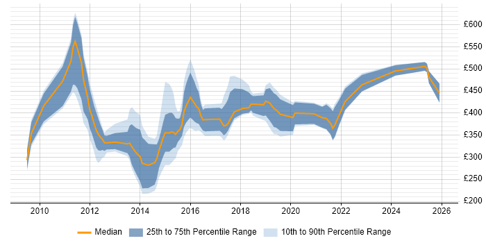 Contractor daily rate distribution trend for jobs in Edinburgh citing Anti-Money Laundering