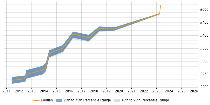 Contractor daily rate distribution trend for jobs in Edinburgh citing Antivirus Management Contractor daily rate distribution trend for jobs in Edinburgh citing Antivirus Management