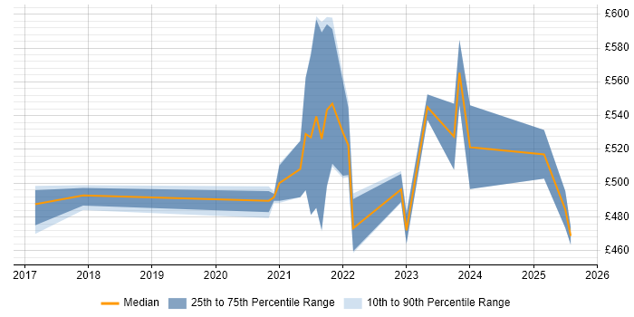 Contractor daily rate distribution trend for jobs in Edinburgh citing Apache Airflow Contractor daily rate distribution trend for jobs in Edinburgh citing Apache Airflow