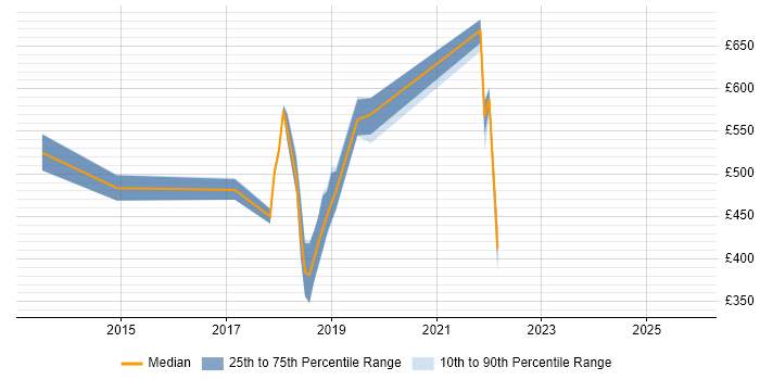 Contractor daily rate distribution trend for jobs in Edinburgh citing Apache Cassandra
