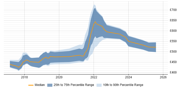 Contractor daily rate distribution trend for jobs in Edinburgh citing Apache Spark