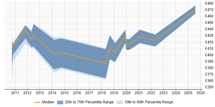 Contractor daily rate distribution trend for jobs in Edinburgh citing Apex Code