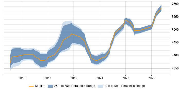 Contractor daily rate distribution trend for jobs in Edinburgh citing API Design
