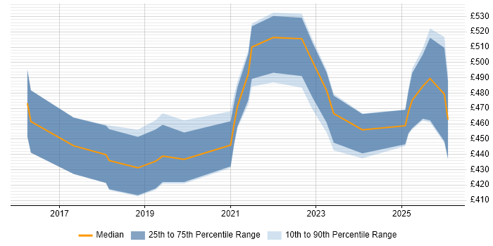 Contractor daily rate distribution trend for jobs in Edinburgh citing API Integration