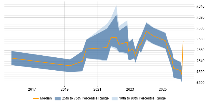 Contractor daily rate distribution trend for jobs in Edinburgh citing API Management