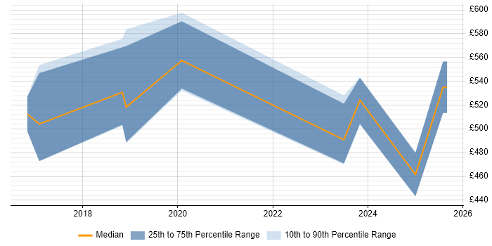 Contractor daily rate distribution trend for jobs in Edinburgh citing Apigee