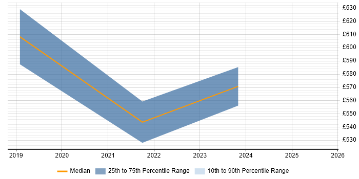 Contractor daily rate distribution trend for jobs in Edinburgh citing APMG