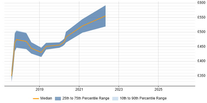 Contractor daily rate distribution trend for jobs in Edinburgh citing AppDynamics