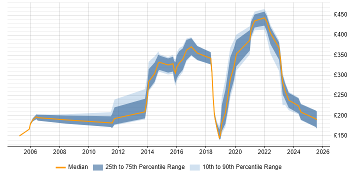 Contractor daily rate distribution trend for jobs in Edinburgh citing Apple Contractor daily rate distribution trend for jobs in Edinburgh citing Apple