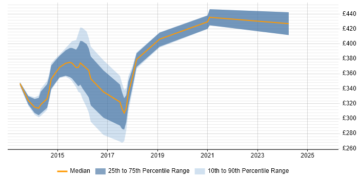 Contractor daily rate distribution trend for jobs in Edinburgh citing Application Performance Monitoring
