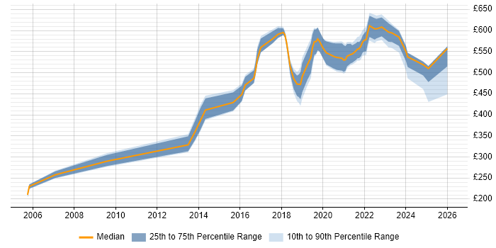 Contractor daily rate distribution trend for jobs in Edinburgh citing Application Security