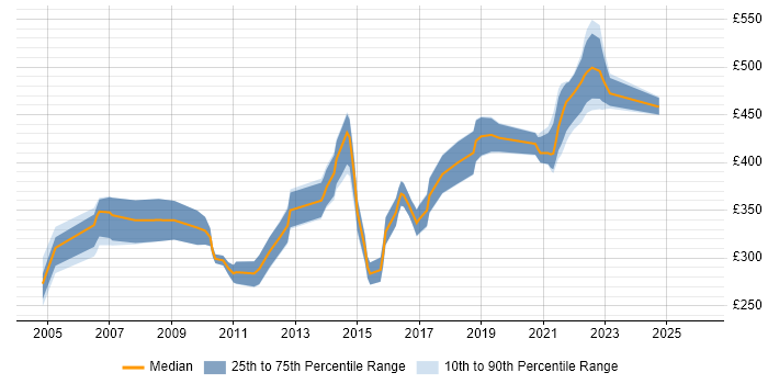 Contractor daily rate distribution trend for Applications Developer job vacancies in Edinburgh