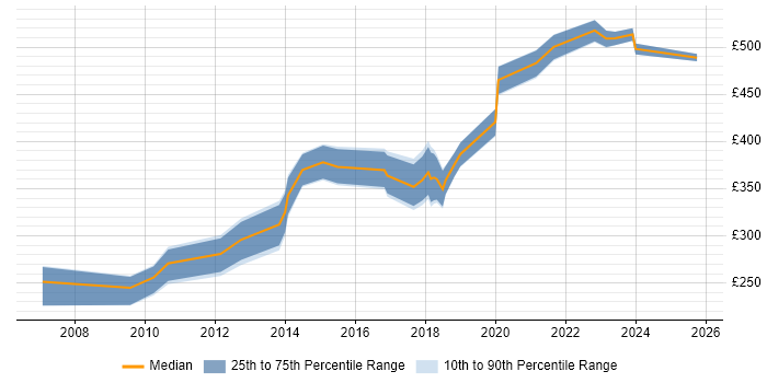 Contractor daily rate distribution trend for Applications Engineer job vacancies in Edinburgh