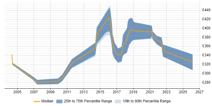 Contractor daily rate distribution trend for Applications Specialist job vacancies in Edinburgh