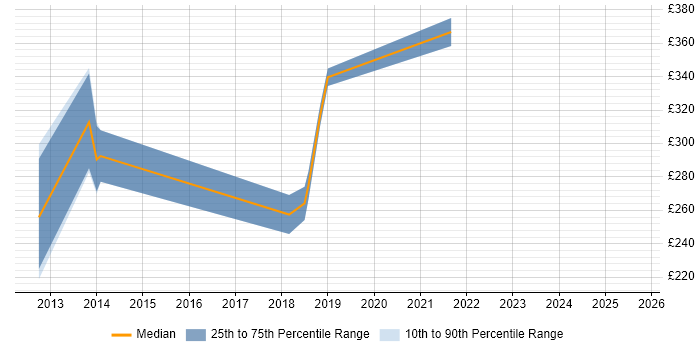 Contractor daily rate distribution trend for Applications Support Engineer job vacancies in Edinburgh