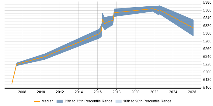 Contractor daily rate distribution trend for Applications Support Specialist job vacancies in Edinburgh