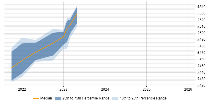 Contractor daily rate distribution trend for jobs in Edinburgh citing AppNeta