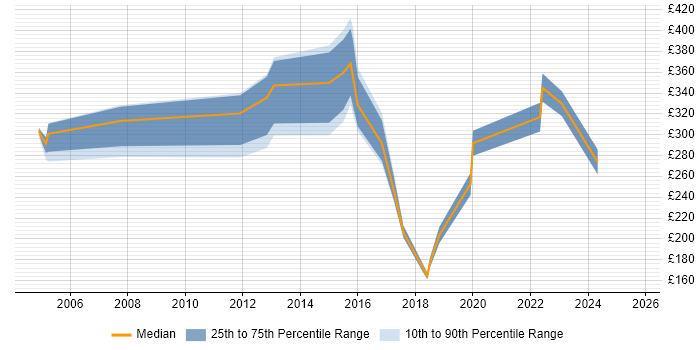 Contractor daily rate distribution trend for jobs in Edinburgh citing ArcGIS