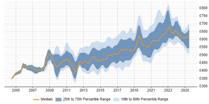 Contractor daily rate distribution trend for Architect job vacancies in Edinburgh Contractor daily rate distribution trend for Architect job vacancies in Edinburgh
