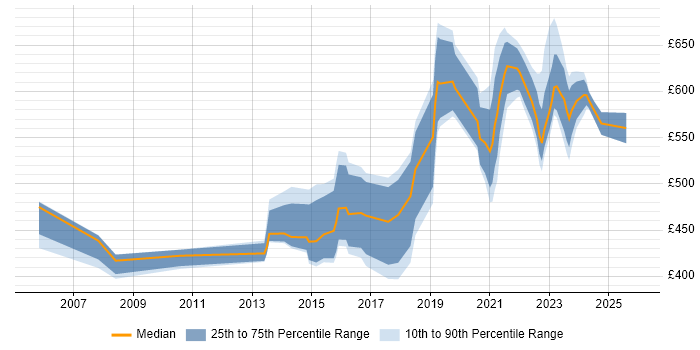 Contractor daily rate distribution trend for jobs in Edinburgh citing Architectural Design