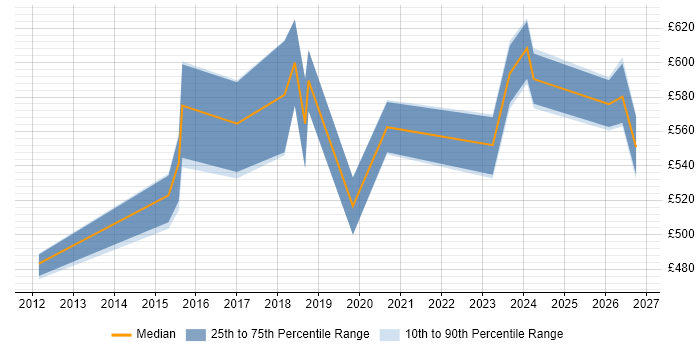 Contractor daily rate distribution trend for jobs in Edinburgh citing Architecture Governance