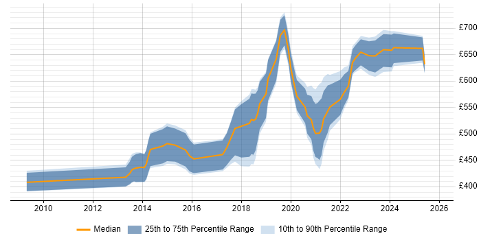 Contractor daily rate distribution trend for jobs in Edinburgh citing Architectural Patterns