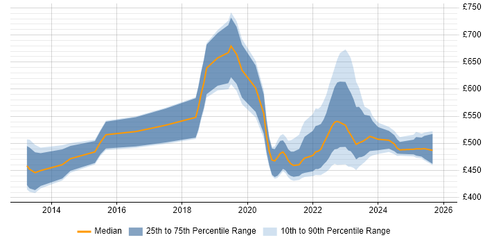 Contractor daily rate distribution trend for jobs in Edinburgh citing Architecture Roadmap