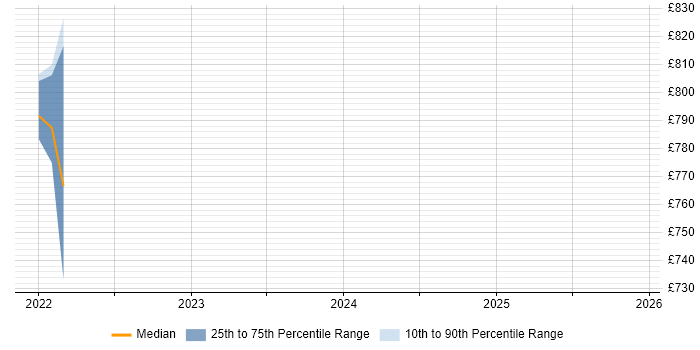 Contractor daily rate distribution trend for jobs in Edinburgh citing Argo