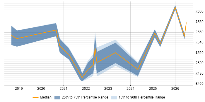 Contractor daily rate distribution trend for jobs in Edinburgh citing ARM Templates